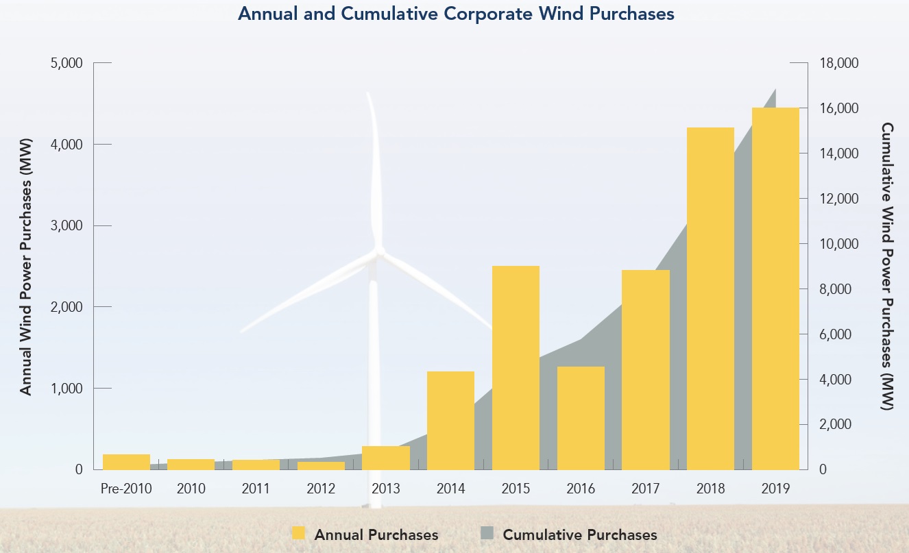 附圖二、2010-2019年美國企業風能採購新增與累計裝置容量[2]